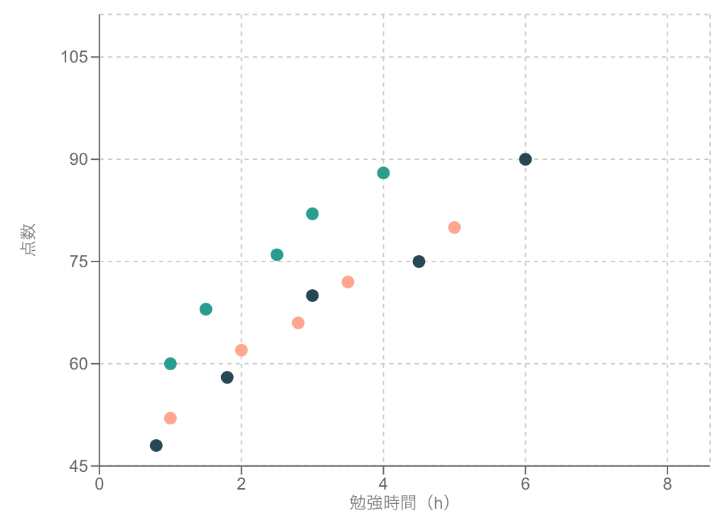 層別（色分け）で隠れた傾向が見える散布図